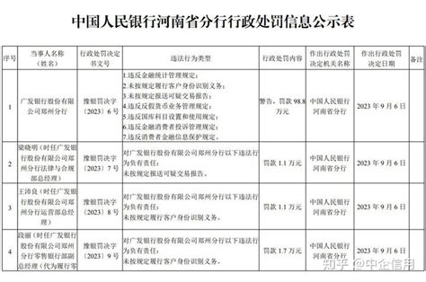 广发银行股份有限公司郑州分行因多项违规被重罚 知乎