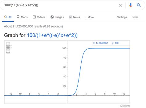 How To Play Around With Sigmoid Function To Increase Its Y Max And Shift To The Right For