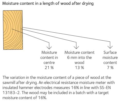 Testing Moisture Content In Wood Hotsell Nhvac