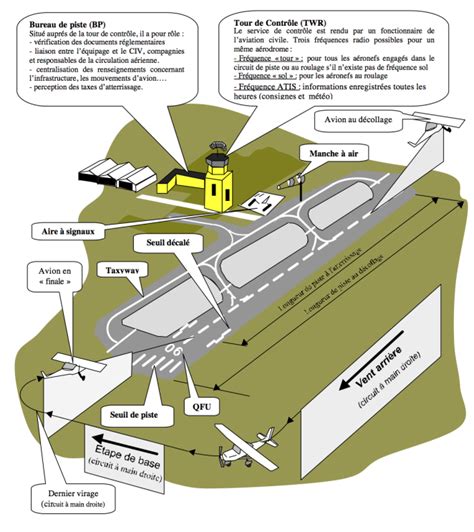 L A Rodrome Control Navigation R Glementation S Curit Des Vols