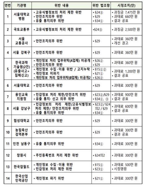 개인정보 80만건 유출 서울대병원 7천475만원 과징금