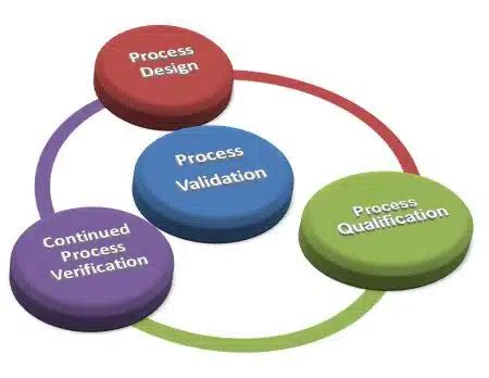 Pharmaceutical Validation Program - Pharma Boss 