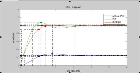 Figure 9 From Design Of A Predictive PID Controller Using Particle