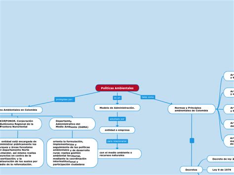 Pol Ticas Ambientales Mind Map