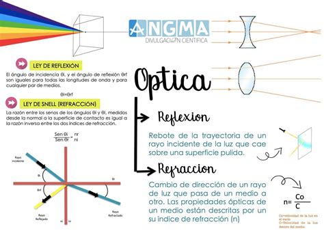 Clasificacion De La Optica Fisica Masenia