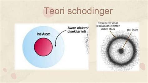 Teori Atom Modern Teori Mekanika Kuantum Ppt