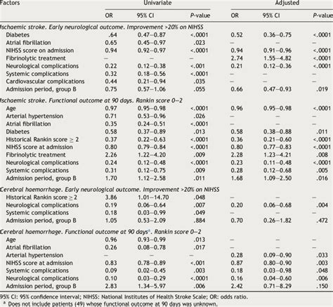 Factors Associated With Early Favourable Neurological Outcome And