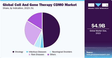 Cell And Gene Therapy Cdmo Market Size Report