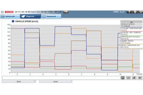 Bosch Explains Esi Truck S Diagnostic Process Cvw