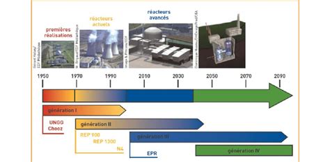 Chronologie des différentes générations de réacteurs nucléaires en