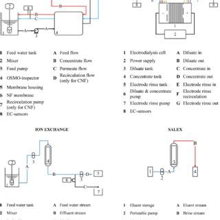 A Schematic Representation Of The Experimental Set Ups Used For The Nf