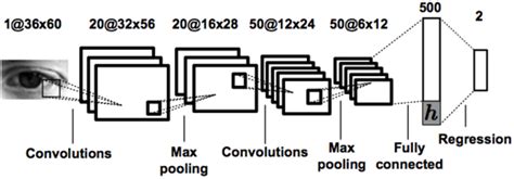 Max Planck Institut für Informatik Appearance Based Gaze Estimation in