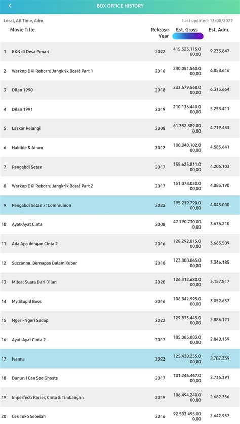 Bicara Box Office On Twitter Dua Film Indonesia Rilis 2022 Masuk Top