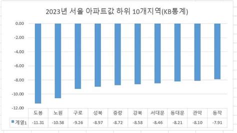 12억 아파트가 이젠 8억영끌인데 11 폭락에 한숨