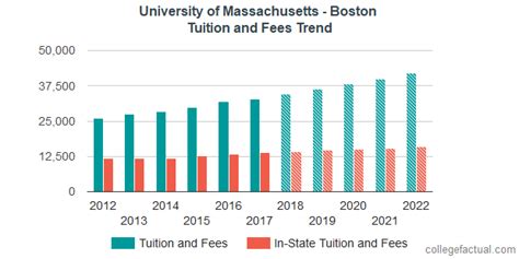 University of Massachusetts - Boston Tuition and Fees