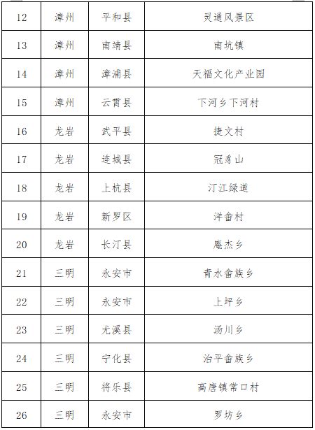 35个！这些地方拟获评2022年“清新福建•气候福地”气候康养福地 福建新闻 新闻频道 福州新闻网