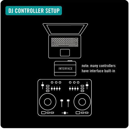 Beginner S Guide To Dj Equipment Setups Dj Equipment Dj Beginners Guide