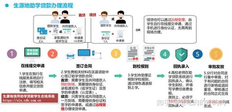 干货分享2022年生源地助学贷款办理流程指南！！！ 知乎