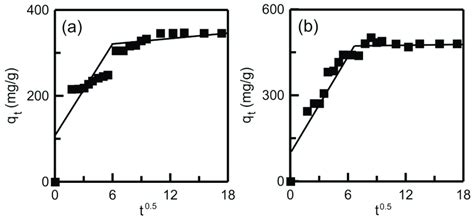 Intraparticle Diffusion Plot For Dye Adsorption Onto Adsorbents A