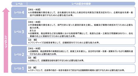 【職業能力評価基準を活用】今ある人材を育成しよう｜セルフオーダーシステム Cherpa（シェルパ）