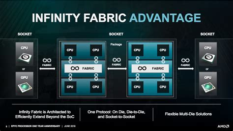 AMD Reaffirms 7nm EPYC Rome CPUs Launch In 2019 Zen 4 Revealed