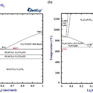 Thermodynamic Phase Diagram Of A Li Co K Co System And B