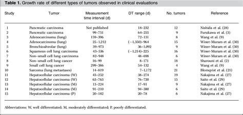 Table From Specific Growth Rate Versus Doubling Time For Quantitative