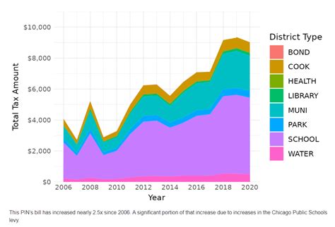 Cook County Assessor Releases Property Tax Data And Simulation Software