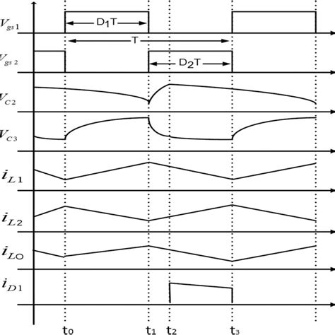 Main waveforms of the proposed converter | Download Scientific Diagram