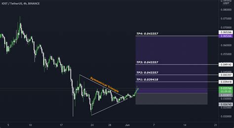 Symmetrical Triangle Breakout Retest Bull Rally Started For Binance