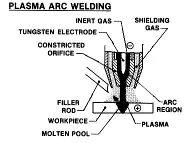 Arc Welding Processes