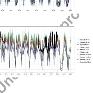 Validation illustration of simulated soil moisture at the Level II ... 