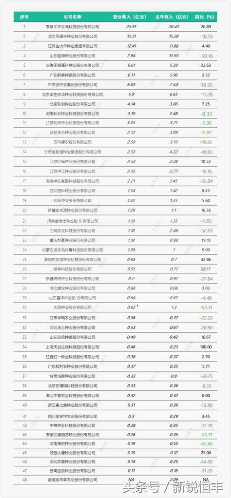 中國種業上市公司排行榜 每日頭條