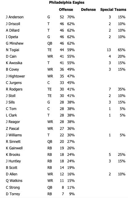 Eagles Browns Snap Count Analysis Bleeding Green Nation