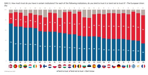 Daniel Foubert On Twitter Trust In The Eu France Comes Last