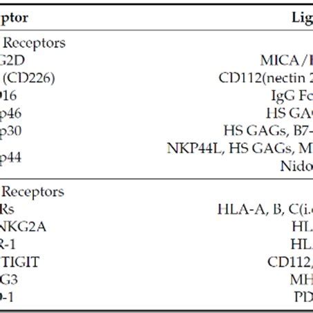 Table of receptors and ligands in NK cells | Download Scientific Diagram