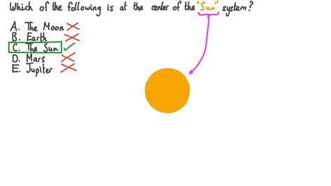 Question Video Recalling That The Sun Is At The Center Of The Solar