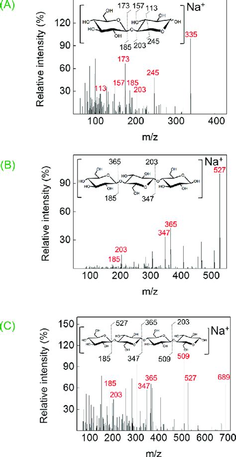 Tandem Mass Spectrometry Analysis Of Glucopyranosyl Xylose A Download Scientific Diagram