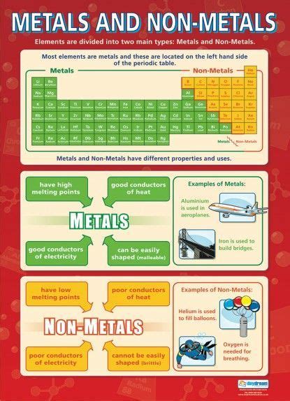 Metals And Non Metals Poster Chemistry Classroom Science Poster