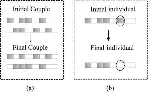 Example Of The Crossover And Mutation Operators In A Genetic Algorithm