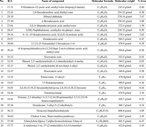 Chemical composition of ethyl acetate extract. | Download Scientific ...