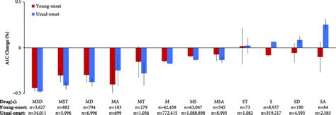 A1C responses to oral glucose-lowering drugs among people with ...