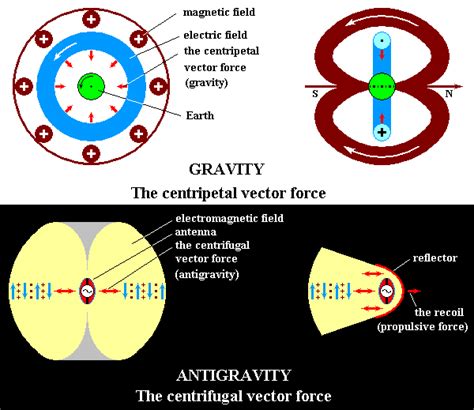 Anti Gravity Necessary Phenomenon At Space Propulsion