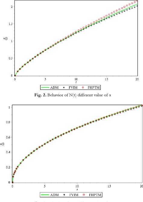 Figure 1 From Mathematical Model On Diabetes Millitus Using Fractional