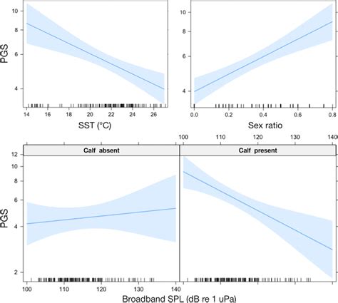 Effect Of The Significant Explanatory Variables Of The Model Sst Sex