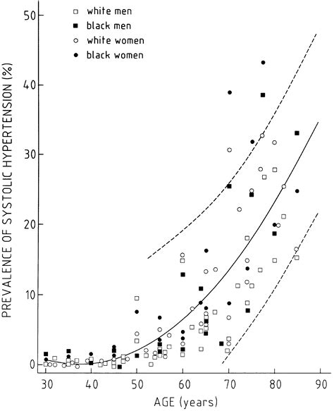 Treatment Of Isolated Systolic Hypertension In The Elderly Evidence