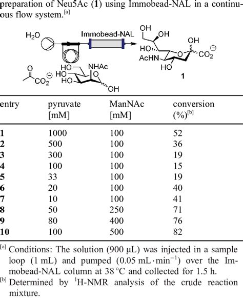 The effect of stoichiometry and concentration on the | Download Scientific Diagram