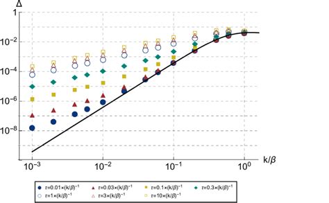 The Total Spectrum ∆ As A Function Of Wavenumber K For V 1 Each Data