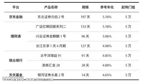 低风险“银行券商“理财产品【007理财网】