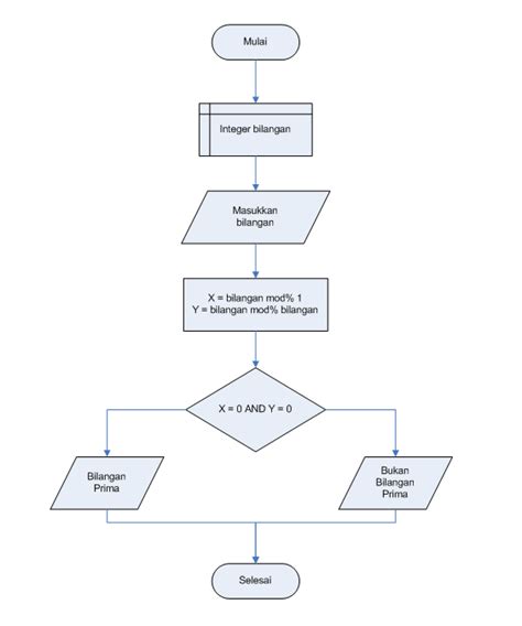 Flowchart Menampilkan Bilangan Prima 1 100 Imagesee